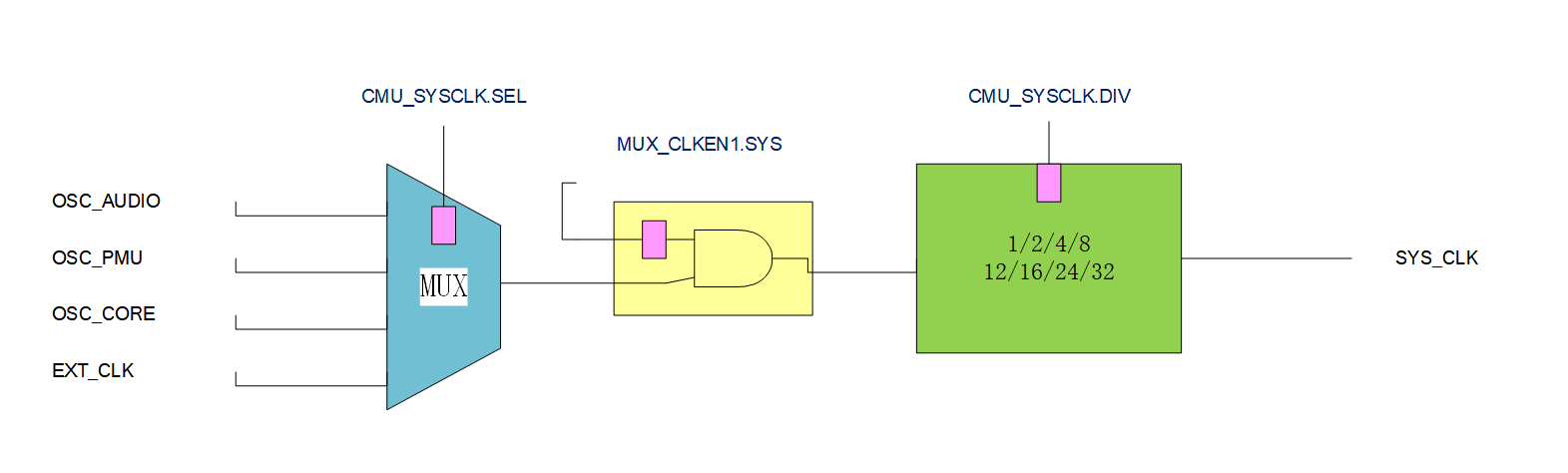../../_images/kiwi-cmu-sysclk.png