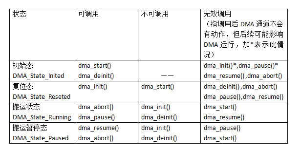 ../../_images/kiwi-dma-api-state-t.png