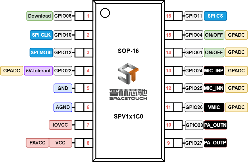 ../../_images/kiwi-sop16-spv1x1c0-package.png