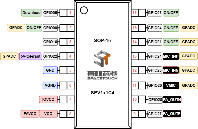 ../../_images/kiwi-sop16-spv1x1c4-package.png