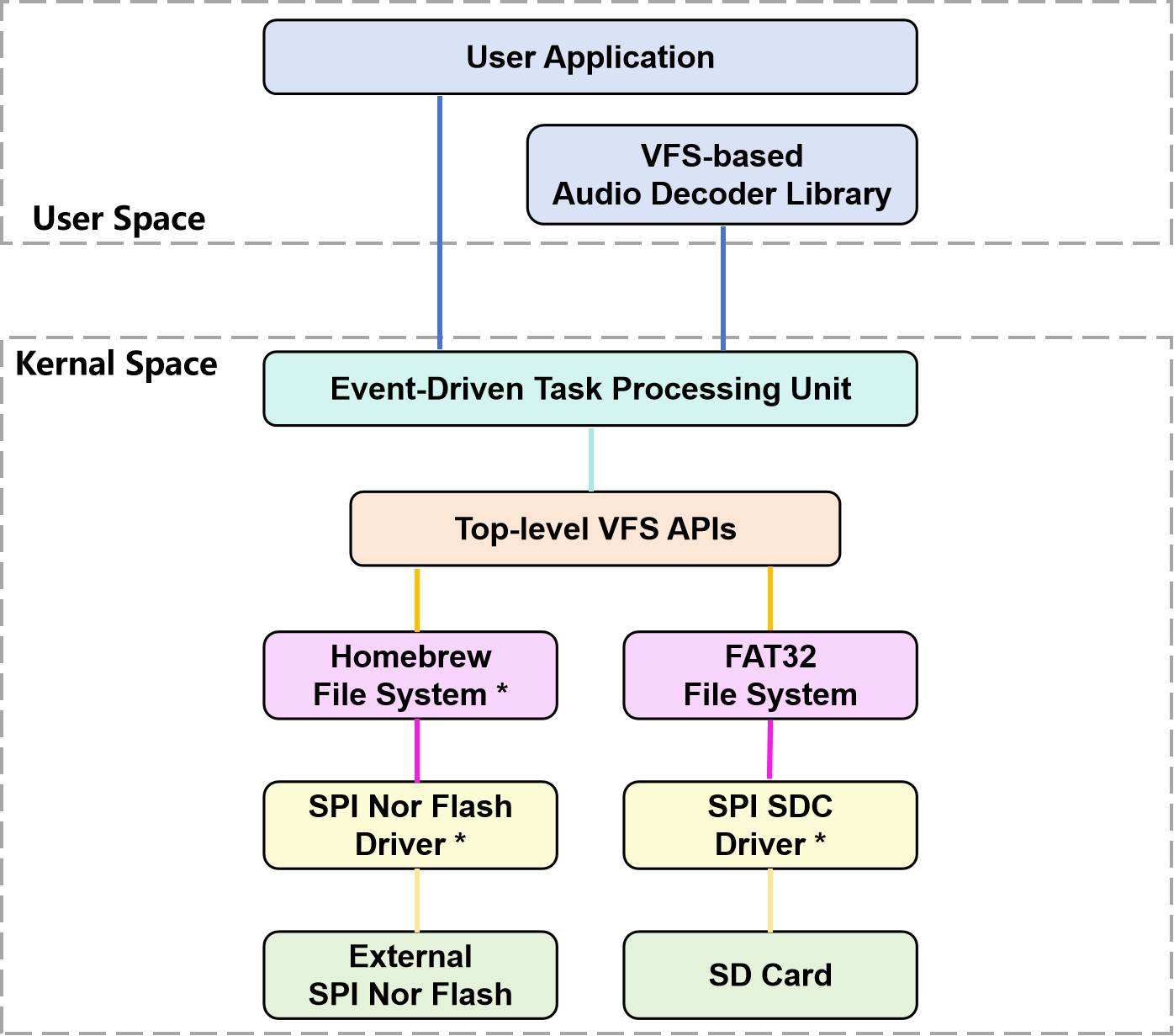 ../_images/kiwi-vfs-sys-flow.png